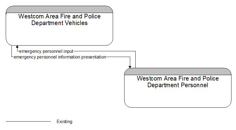 Westcom Area Fire and Police Department Vehicles to Westcom Area Fire and Police Department Personnel Interface Diagram