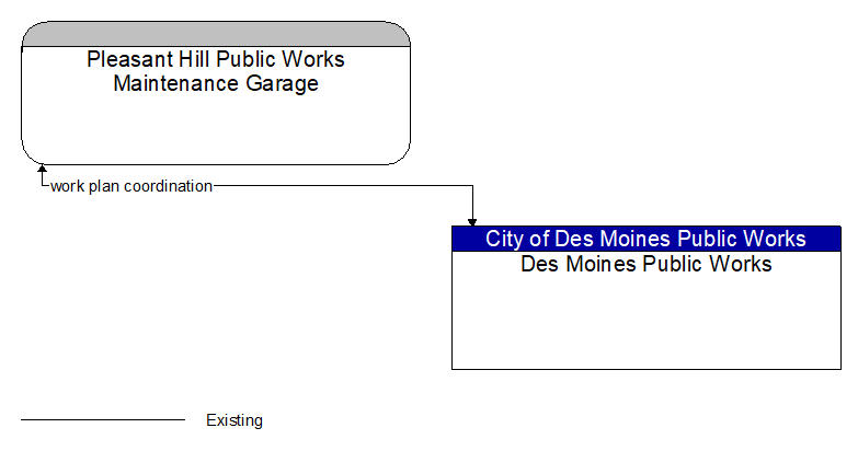 Pleasant Hill Public Works Maintenance Garage to Des Moines Public Works Interface Diagram