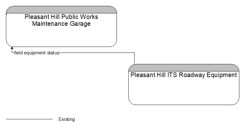 Pleasant Hill Public Works Maintenance Garage to Pleasant Hill ITS Roadway Equipment Interface Diagram