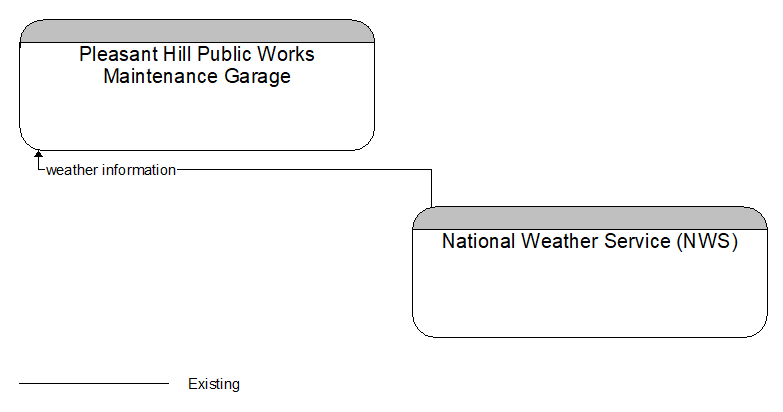 Pleasant Hill Public Works Maintenance Garage to National Weather Service (NWS) Interface Diagram