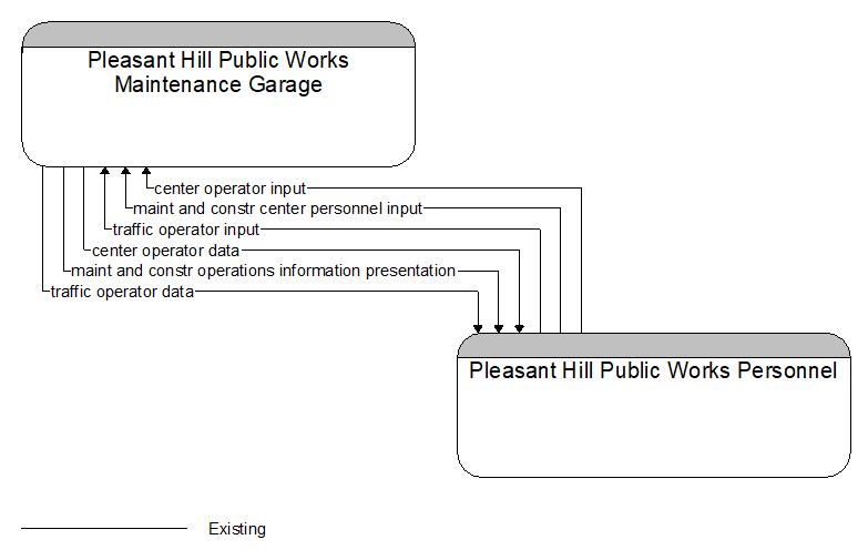 Pleasant Hill Public Works Maintenance Garage to Pleasant Hill Public Works Personnel Interface Diagram