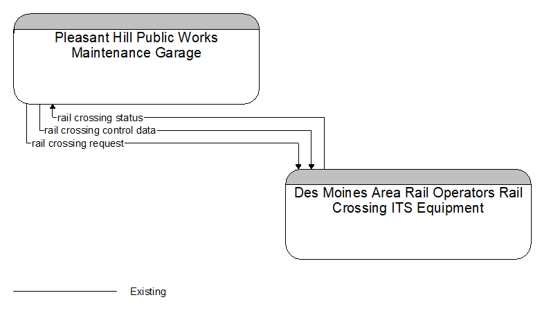 Pleasant Hill Public Works Maintenance Garage to Des Moines Area Rail Operators Rail Crossing ITS Equipment Interface Diagram