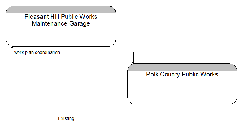 Pleasant Hill Public Works Maintenance Garage to Polk County Public Works Interface Diagram