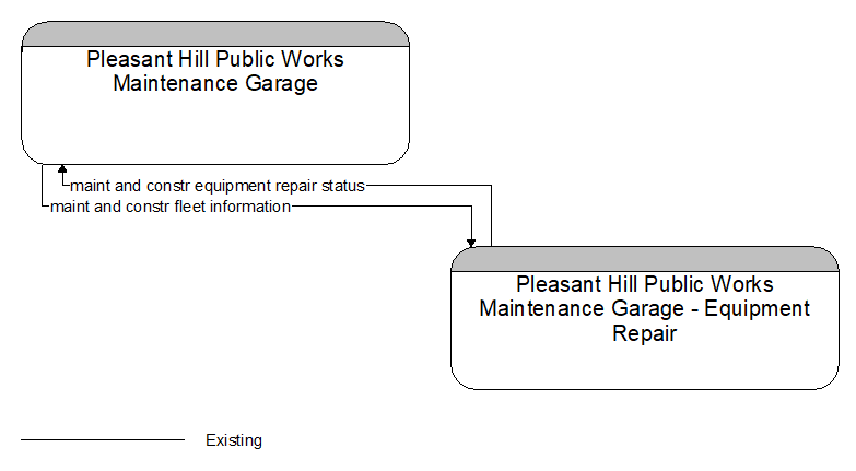 Pleasant Hill Public Works Maintenance Garage to Pleasant Hill Public Works Maintenance Garage - Equipment Repair Interface Diagram
