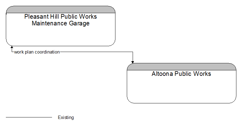 Pleasant Hill Public Works Maintenance Garage to Altoona Public Works Interface Diagram