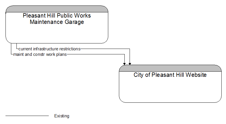 Pleasant Hill Public Works Maintenance Garage to City of Pleasant Hill Website Interface Diagram