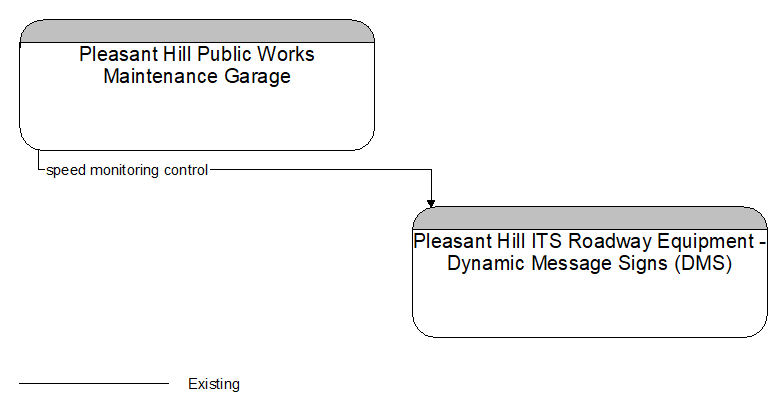 Pleasant Hill Public Works Maintenance Garage to Pleasant Hill ITS Roadway Equipment - Dynamic Message Signs (DMS) Interface Diagram