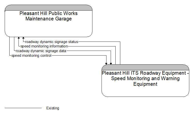 Pleasant Hill Public Works Maintenance Garage to Pleasant Hill ITS Roadway Equipment - Speed Monitoring and Warning Equipment Interface Diagram