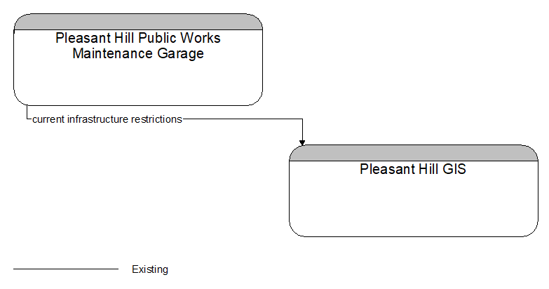 Pleasant Hill Public Works Maintenance Garage to Pleasant Hill GIS Interface Diagram