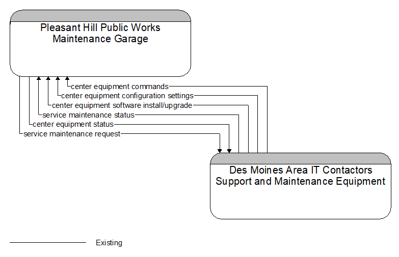 Pleasant Hill Public Works Maintenance Garage to Des Moines Area IT Contactors Support and Maintenance Equipment Interface Diagram