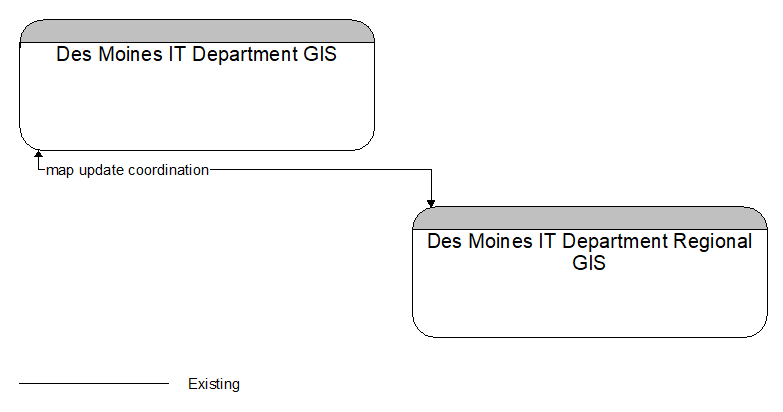 Des Moines IT Department GIS to Des Moines IT Department Regional GIS Interface Diagram