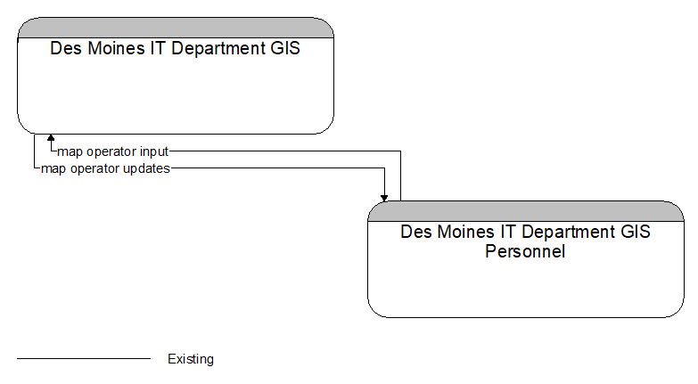 Des Moines IT Department GIS to Des Moines IT Department GIS Personnel Interface Diagram