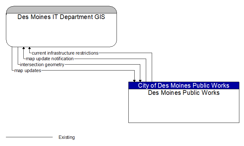 Des Moines IT Department GIS to Des Moines Public Works Interface Diagram