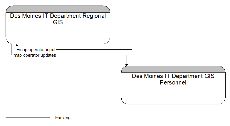Des Moines IT Department Regional GIS to Des Moines IT Department GIS Personnel Interface Diagram