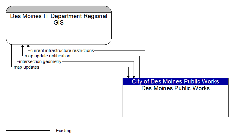 Des Moines IT Department Regional GIS to Des Moines Public Works Interface Diagram
