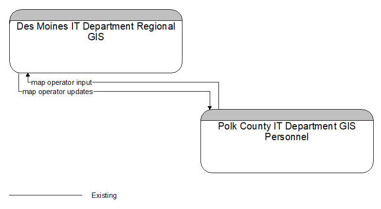 Des Moines IT Department Regional GIS to Polk County IT Department GIS Personnel Interface Diagram
