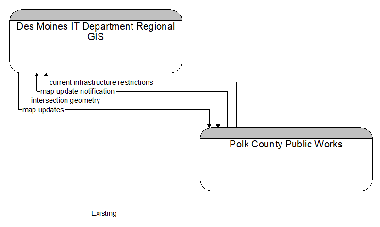 Des Moines IT Department Regional GIS to Polk County Public Works Interface Diagram