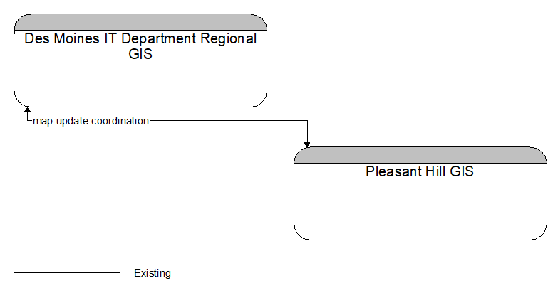 Des Moines IT Department Regional GIS to Pleasant Hill GIS Interface Diagram
