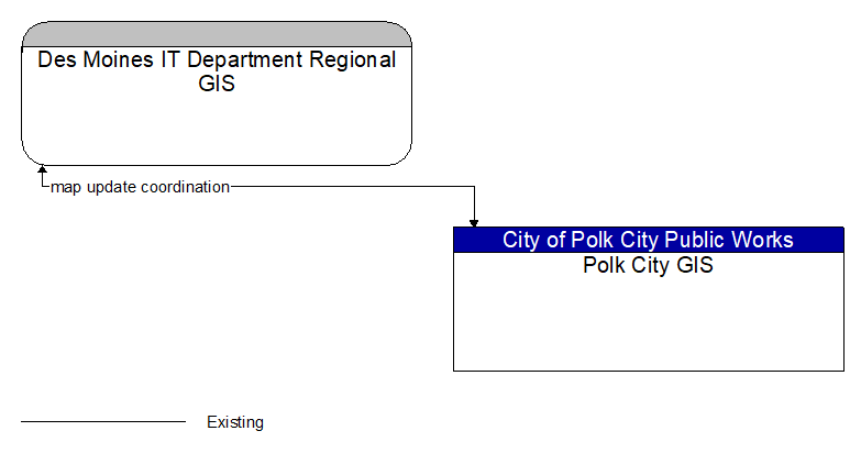 Des Moines IT Department Regional GIS to Polk City GIS Interface Diagram