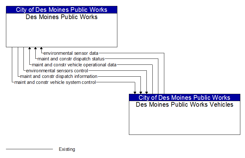 Des Moines Public Works to Des Moines Public Works Vehicles Interface Diagram