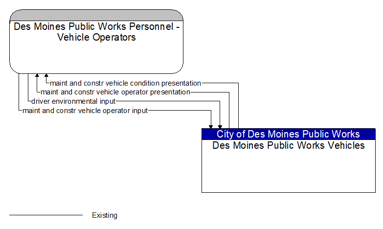 Des Moines Public Works Personnel - Vehicle Operators to Des Moines Public Works Vehicles Interface Diagram