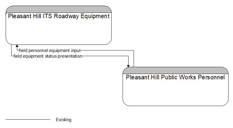 Pleasant Hill ITS Roadway Equipment to Pleasant Hill Public Works Personnel Interface Diagram