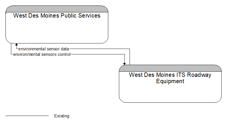 West Des Moines Public Services to West Des Moines ITS Roadway Equipment Interface Diagram