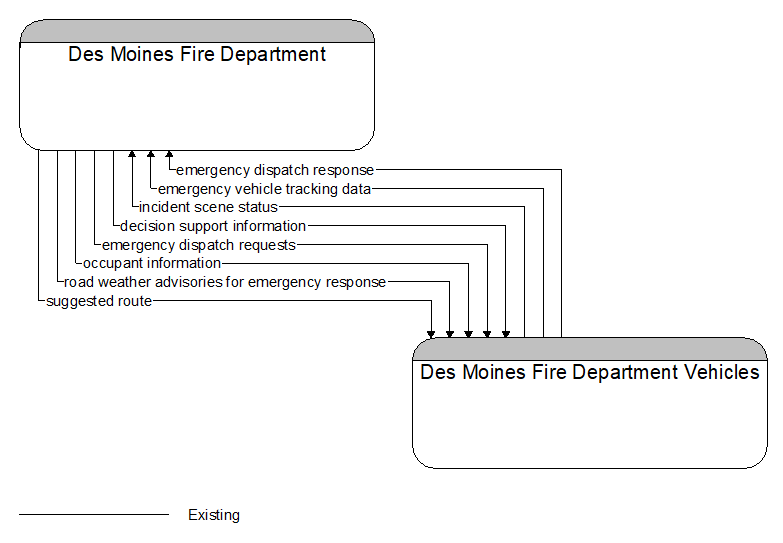 Des Moines Fire Department to Des Moines Fire Department Vehicles Interface Diagram
