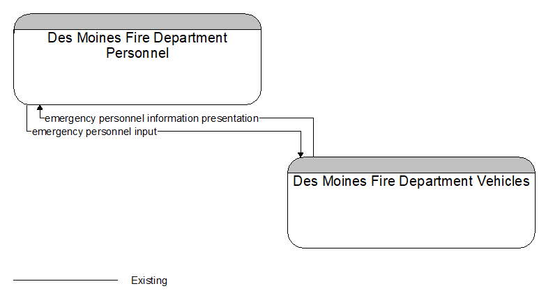Des Moines Fire Department Personnel to Des Moines Fire Department Vehicles Interface Diagram