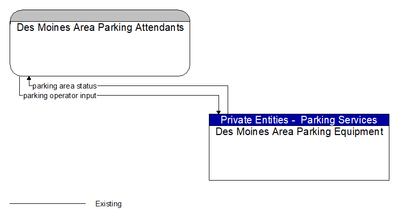 Des Moines Area Parking Attendants to Des Moines Area Parking Equipment Interface Diagram
