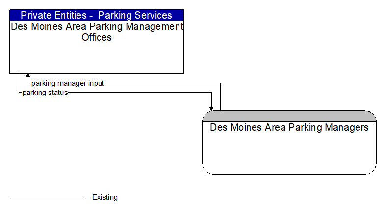 Des Moines Area Parking Management Offices to Des Moines Area Parking Managers Interface Diagram