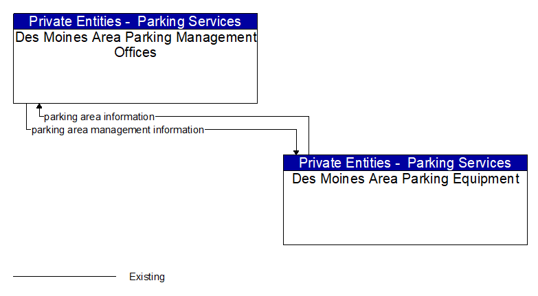 Des Moines Area Parking Management Offices to Des Moines Area Parking Equipment Interface Diagram