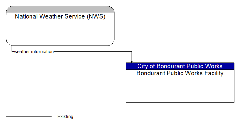 National Weather Service (NWS) to Bondurant Public Works Facility Interface Diagram
