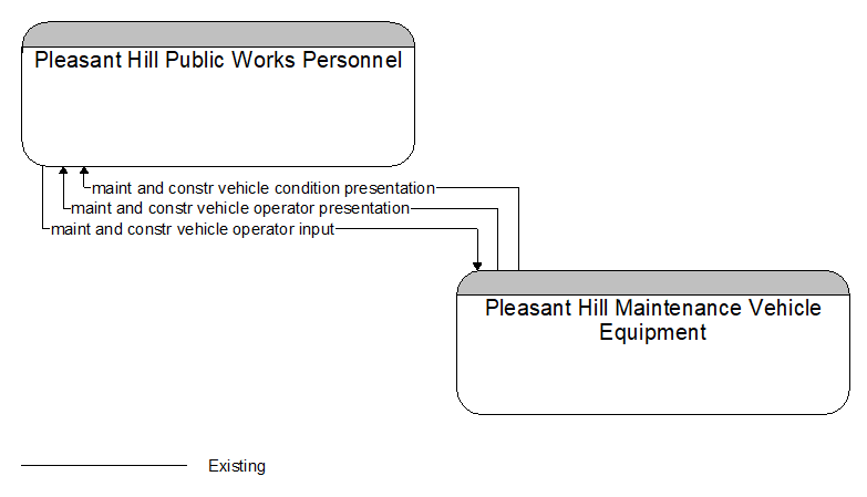 Pleasant Hill Public Works Personnel to Pleasant Hill Maintenance Vehicle Equipment Interface Diagram