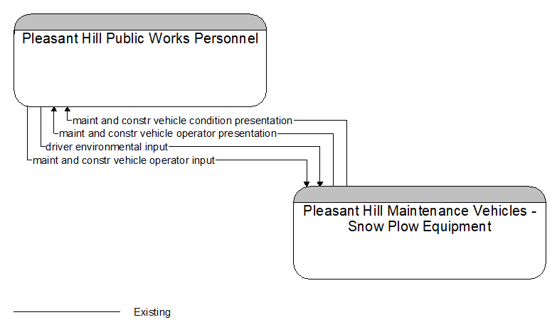 Pleasant Hill Public Works Personnel to Pleasant Hill Maintenance Vehicles - Snow Plow Equipment Interface Diagram