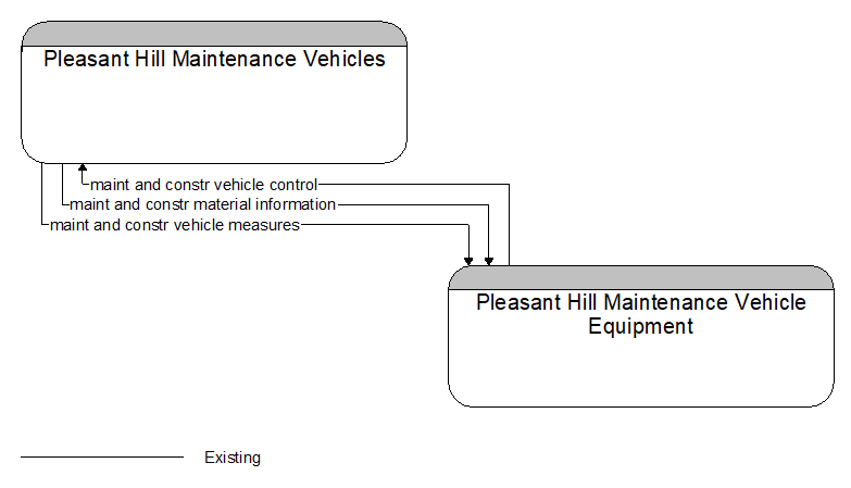 Pleasant Hill Maintenance Vehicles to Pleasant Hill Maintenance Vehicle Equipment Interface Diagram