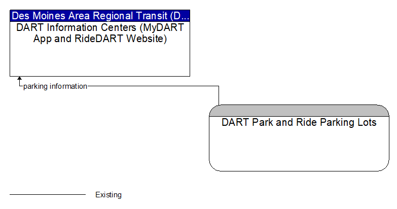 DART Information Centers (MyDART App and RideDART Website) to DART Park and Ride Parking Lots Interface Diagram