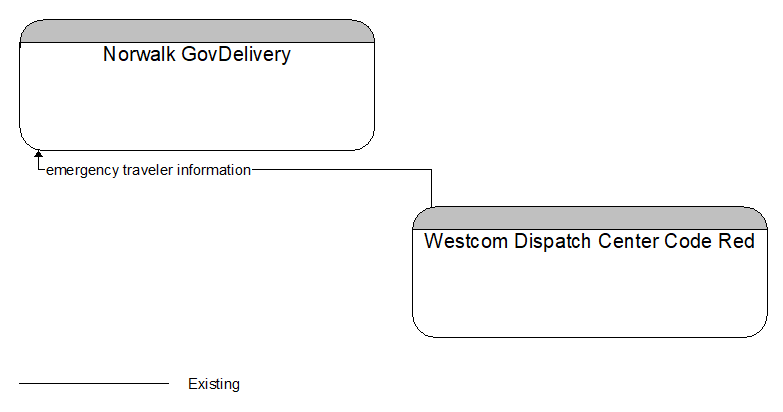 Norwalk GovDelivery to Westcom Dispatch Center Code Red Interface Diagram