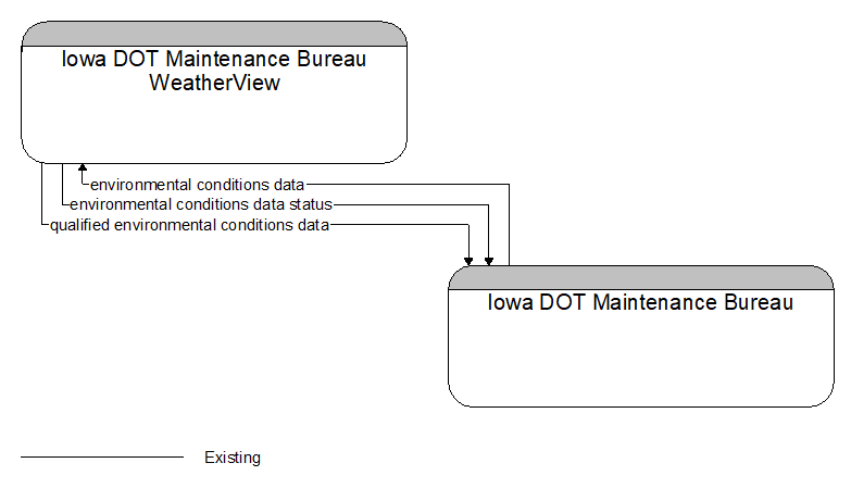 Iowa DOT Maintenance Bureau WeatherView to Iowa DOT Maintenance Bureau Interface Diagram