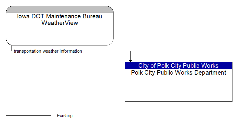 Iowa DOT Maintenance Bureau WeatherView to Polk City Public Works Department Interface Diagram