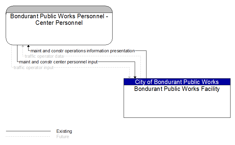 Bondurant Public Works Personnel - Center Personnel to Bondurant Public Works Facility Interface Diagram