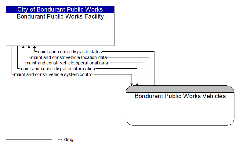 Bondurant Public Works Facility to Bondurant Public Works Vehicles Interface Diagram