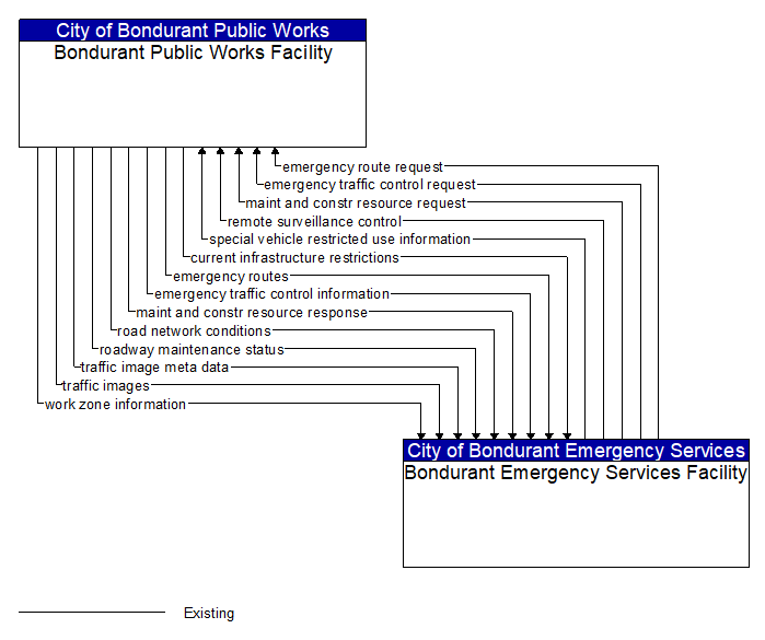 Bondurant Public Works Facility to Bondurant Emergency Services Facility Interface Diagram