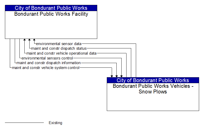 Bondurant Public Works Facility to Bondurant Public Works Vehicles - Snow Plows Interface Diagram