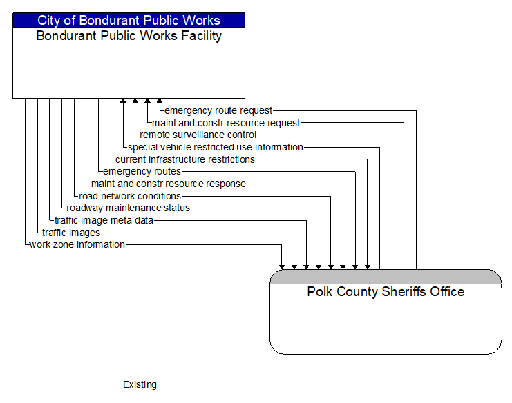 Bondurant Public Works Facility to Polk County Sheriffs Office Interface Diagram