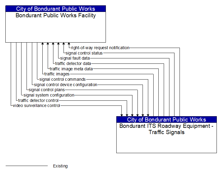 Bondurant Public Works Facility to Bondurant ITS Roadway Equipment - Traffic Signals Interface Diagram