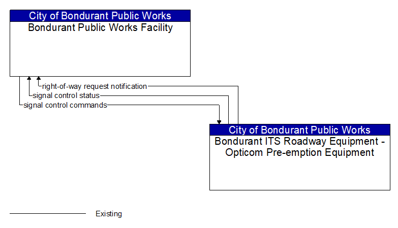 Bondurant Public Works Facility to Bondurant ITS Roadway Equipment - Opticom Pre-emption Equipment Interface Diagram