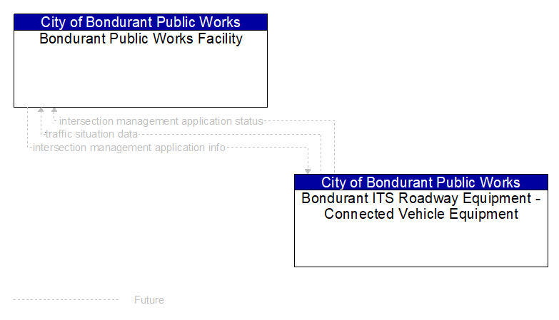 Bondurant Public Works Facility to Bondurant ITS Roadway Equipment - Connected Vehicle Equipment Interface Diagram