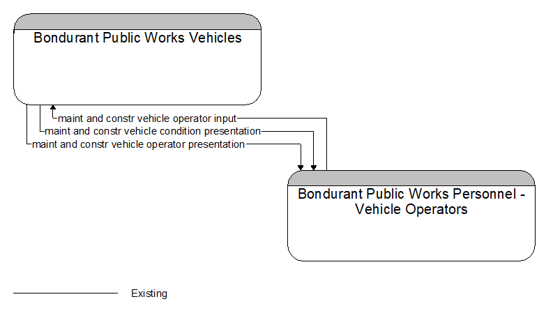 Bondurant Public Works Vehicles to Bondurant Public Works Personnel - Vehicle Operators Interface Diagram