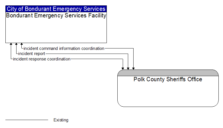 Bondurant Emergency Services Facility to Polk County Sheriffs Office Interface Diagram